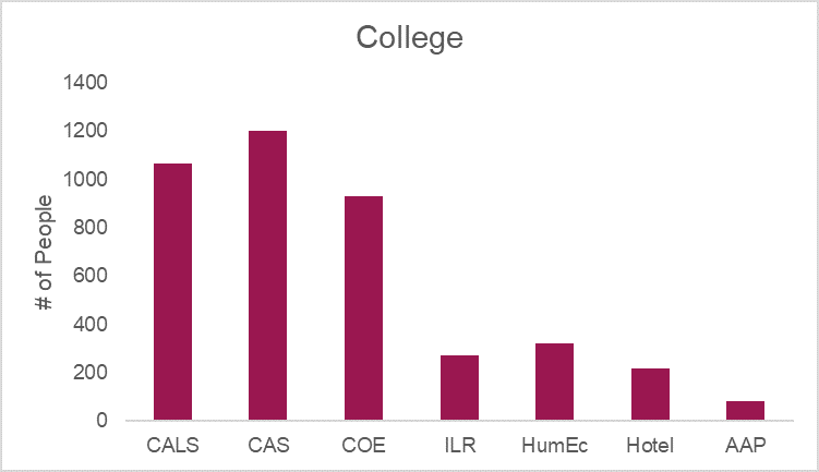 Graph of Colleges