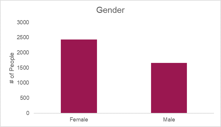 Graph of Gender