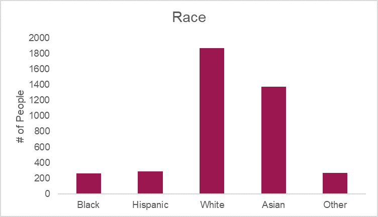 Graph of Race