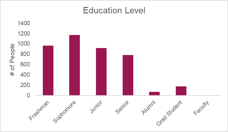 Graph of Year